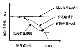 各種電機(jī)的T曲線.png