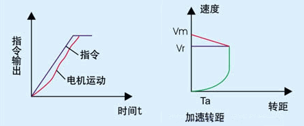 電機(jī)加速.png