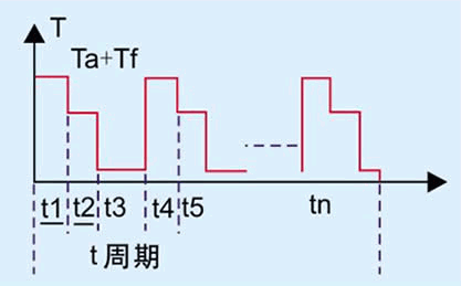負(fù)載周期性變化.png